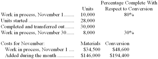 Harmon Company uses the weighted-average method in its process costing system. The Curing Department of Harmon Company reported the following information for the month of November. All materials are added at the beginning of the process. Required: Compute the following items using the weighted-average method: a. The equivalent units of production for materials. b. The cost per equivalent unit for conversion. c. The total cost assigned to units transferred out of the Curing Department during November. d. The cost assigned to work in process inventory as of November 30.