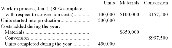 Miller Company manufactures a product for which materials are added at the beginning of the manufacturing process. A review of the company's inventory and cost records for the most recently completed year revealed the following information: The company uses the weighted-average cost method in its process costing system. The ending inventory is 50% complete with respect to conversion costs. Required: a. Compute the equivalent units of production and the cost per equivalent units for materials and for conversion costs. b. Determine the cost transferred to finished goods. c. Determine the amount of cost that should be assigned to the ending work in process inventory.