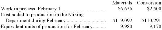 Dugue Inc. uses the weighted-average method in its process costing. The following data concern the company's Mixing Department for the month of February. Required: Compute the cost per equivalent unit for materials and conversion for the Mixing Department in February.