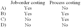 <strong>Computing unit product costs involves averaging in: </strong> A) Choice A B) Choice B C) Choice C D) Choice D