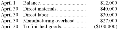 <strong>Pricton Corporation has a job-order costing system. For the month of April, the following debits (credits) appeared in the Work in Process account: Pricton applies overhead at a predetermined rate of 90% of direct labor cost. Job No. 50, the only job still in process at the end of April, has been charged with manufacturing overhead of $2,250. The amount of direct materials charged to Job No. 50 was:</strong> A) $9,000 B) $4,250 C) $2,500 D) $2,250