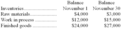 <strong>The following data have been provided by a company: Compute the amount of direct materials used during November if $20,000 in raw materials were purchased during the month.</strong> A) $21,000 B) $19,000 C) $18,000 D) $15,000