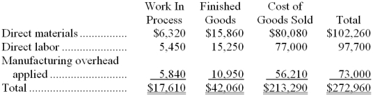 <strong>Wandrie Inc. has provided the following data for the month of October. There were no beginning inventories; consequently, the direct materials, direct labor, and manufacturing overhead applied listed below are all for the current month. Manufacturing overhead for the month was overapplied by $3,000. The company allocates any underapplied or overapplied overhead among work in process, finished goods, and cost of goods sold at the end of the month on the basis of the overhead applied during the month in those accounts. The cost of goods sold for October after allocation of any underapplied or overapplied overhead for the month is closest to:</strong> A) $215,600 B) $210,980 C) $210,290 D) $216,290