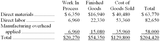 <strong>Niglio Inc. has provided the following data for the month of December. There were no beginning inventories; consequently, the direct materials, direct labor, and manufacturing overhead applied listed below are all for the current month. Manufacturing overhead for the month was underapplied by $10,000. The company allocates any underapplied or overapplied overhead among work in process, finished goods, and cost of goods sold at the end of the month on the basis of the overhead applied during the month in those accounts. The finished goods inventory at the end of December after allocation of any underapplied or overapplied overhead for the month is closest to:</strong> A) $56,950 B) $51,750 C) $51,691 D) $57,009