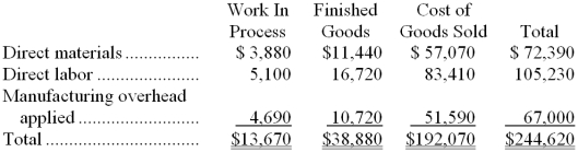 <strong>Mieras Inc. has provided the following data for the month of November. There were no beginning inventories; consequently, the direct materials, direct labor, and manufacturing overhead applied listed below are all for the current month. Manufacturing overhead for the month was underapplied by $2,000. The company allocates any underapplied or overapplied overhead among work in process, finished goods, and cost of goods sold at the end of the month on the basis of the overhead applied during the month in those accounts. The journal entry to record the allocation of any underapplied or overapplied overhead for November would include the following:</strong> A) credit to Work in Process of $140 B) debit to Work in Process of $140 C) credit to Work in Process of $13,670 D) debit to Work in Process of $13,670