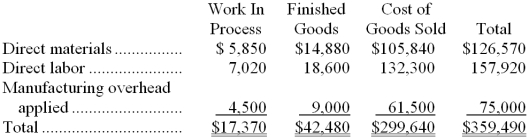 <strong>Rinks Inc. has provided the following data for the month of December. There were no beginning inventories; consequently, the direct materials, direct labor, and manufacturing overhead applied listed below are all for the current month. Manufacturing overhead for the month was underapplied by $1,000. The company allocates any underapplied or overapplied overhead among work in process, finished goods, and cost of goods sold at the end of the month on the basis of the overhead applied during the month in those accounts. The journal entry to record the allocation of any underapplied or overapplied overhead for December would include the following:</strong> A) debit to Finished Goods of $120 B) credit to Finished Goods of $42,480 C) debit to Finished Goods of $42,480 D) credit to Finished Goods of $120