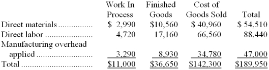 <strong>Roswick Inc. has provided the following data for the month of August. There were no beginning inventories; consequently, the direct materials, direct labor, and manufacturing overhead applied listed below are all for the current month. Manufacturing overhead for the month was underapplied by $3,000. The company allocates any underapplied or overapplied overhead among work in process, finished goods, and cost of goods sold at the end of the month on the basis of the overhead applied during the month in those accounts. The journal entry to record the allocation of any underapplied or overapplied overhead for August would include the following:</strong> A) debit to Cost of Goods Sold of $142,300 B) credit to Cost of Goods Sold of $2,220 C) credit to Cost of Goods Sold of $142,300 D) debit to Cost of Goods Sold of $2,220