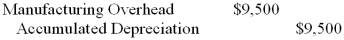 <strong>Munos Publishing Company uses a job-order costing system to collect costs related to the manufacture of specialty publications for corporate training. What journal entry would Munos make to record $9,500 of depreciation on its printing presses?</strong> A) B) C) D)