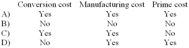 <strong>The costs of direct materials are classified as: </strong> A) Choice A B) Choice B C) Choice C D) Choice D