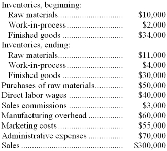 <strong>The following data have been provided by a company for a recent accounting period: The cost of goods manufactured for the period was:</strong> A) $147,000 B) $151,000 C) $153,000 D) $154,000