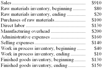 <strong>The following data (in thousands of dollars) have been taken from the accounting records of Karlana Corporation for the just completed year. The cost of goods sold for the year (in thousands of dollars) was:</strong> A) $670 B) $500 C) $540 D) $650