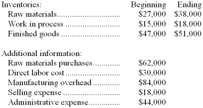Dagg Corporation reported the following data for the month of October: -The cost of goods manufactured for October was: