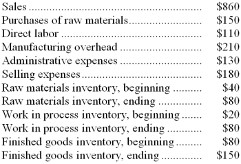 The following data (in thousands of dollars) have been taken from the accounting records of Larsen Corporation for the just completed year. Required: a. Prepare a Schedule of Cost of Goods Manufactured in good form. b. Compute the Cost of Goods Sold. c. Using data from your answers above as needed, prepare an Income Statement in good form.