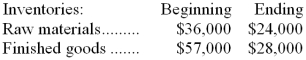 Beauchesne Corporation, a manufacturing company, has provided the following data for the month of May: Raw materials purchased during May totaled $69,000 and the cost of goods manufactured totaled $146,000. Required: a. What was the cost of raw materials used in production during May? Show your work. b. What was the cost of goods sold for May? Show your work.