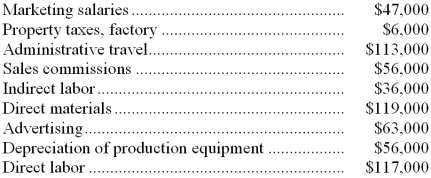 Machowski Corporation has provided the following partial listing of costs incurred during November: Required: a. What is the total amount of product cost listed above? Show your work. b. What is the total amount of period cost listed above? Show your work.