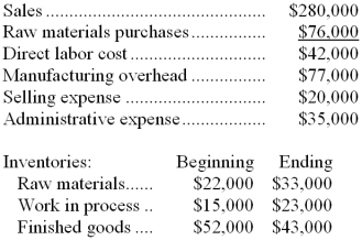 Standford Corporation has provided the following data for the month of February: Required: a. Prepare a Schedule of Cost of Goods Manufactured in good form for February. b. Prepare an Income Statement in good form for February.