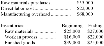 Dinius Corporation has provided the following data for the month of December: Required: Prepare a Schedule of Cost of Goods Manufactured for December.