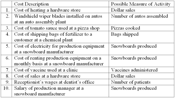 A number of costs and measures of activity are listed below. Required: For each item above, indicate whether the cost is MAINLY fixed or variable with respect to the possible measure of activity listed next to it.