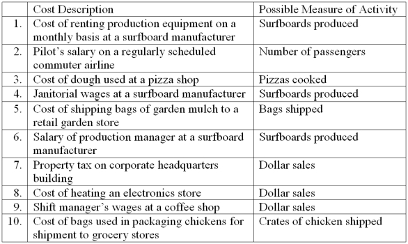 A number of costs and measures of activity are listed below. Required: For each item above, indicate whether the cost is MAINLY fixed or variable with respect to the possible measure of activity listed next to it.