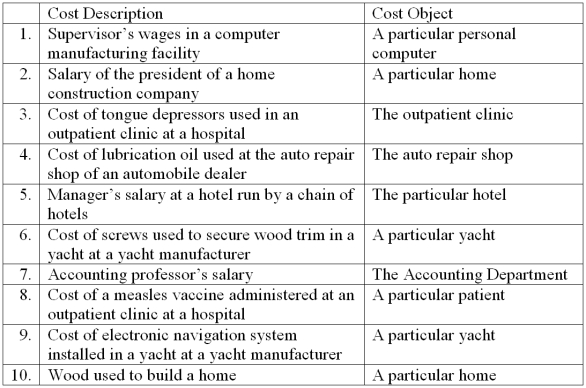 A number of costs are listed below. Required: For each item above, indicate whether the cost is direct or indirect with respect to the cost object listed next to it.