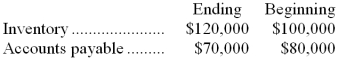 Last year Madson Company reported a cost of goods sold of $800,000 on its income statement. The following additional data were taken from the company's comparative balance sheet for the year: The company uses the direct method to determine the net cash provided by operating activities on the statement of cash flows. The cost of goods sold adjusted to a cash basis would be: