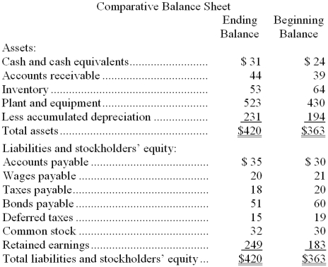 Colley Corporation's balance sheet and income statement appear below: Cash dividends were $26. The company sold equipment for $15 that was originally purchased for $6 and that had accumulated depreciation of $2. The net cash provided by (used by) operations for the year was: