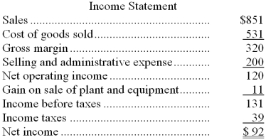 Colley Corporation's balance sheet and income statement appear below: Cash dividends were $26. The company sold equipment for $15 that was originally purchased for $6 and that had accumulated depreciation of $2. The net cash provided by (used by) operations for the year was: