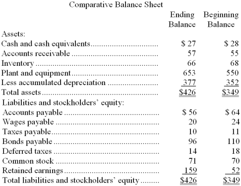 <strong>The most recent balance sheet and income statement of Mackinaw Corporation appear below: Cash dividends were $37. The net cash provided by (used by) operations for the year was:</strong> A) $8 B) $136 C) $206 D) $152