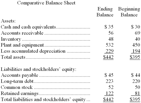 Sitz Corporation's most recent comparative balance sheet and income statement appear below: Cash dividends were $11. The net cash provided by (used by) operations for the year was: