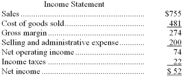 Sitz Corporation's most recent comparative balance sheet and income statement appear below: Cash dividends were $11. The net cash provided by (used by) operations for the year was: