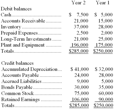 Balance sheet accounts for Hollis, Inc. contained the following amounts at the ends of years 1 and 2: The company's income statement for year 2 follows: There were no sales or retirements of plant and equipment in Year 2. Cash dividends of $5,000 were paid during Year 2. The company pays no income taxes. The company uses the direct method to determine the net cash provided by operating activities on the statement of cash flows. -For Year 2, sales adjusted to a cash basis would be: