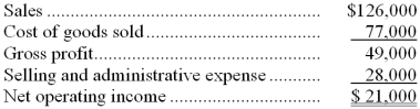 Balance sheet accounts for Hollis, Inc. contained the following amounts at the ends of years 1 and 2: The company's income statement for year 2 follows: There were no sales or retirements of plant and equipment in Year 2. Cash dividends of $5,000 were paid during Year 2. The company pays no income taxes. The company uses the direct method to determine the net cash provided by operating activities on the statement of cash flows. -For Year 2, sales adjusted to a cash basis would be: