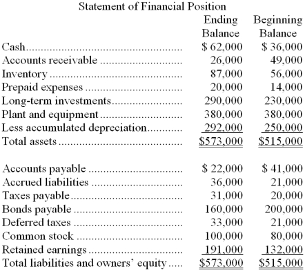 Van Cleef Company's comparative balance sheet and income statement for last year appear below: The company declared and paid $18,000 in cash dividends during the year. The company uses the direct method to determine the net cash provided by operating activities. -On the statement of cash flows, the cost of goods sold adjusted to a cash basis would be: