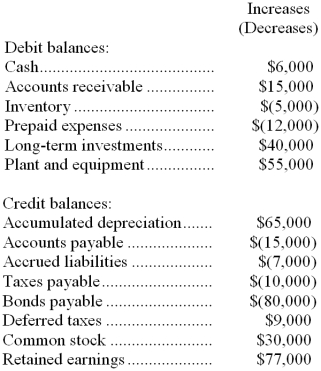 The changes in Tench Company's balance sheet account balances for last year appear below: The company's income statement for the year appears below: The company declared and paid $70,000 in cash dividends during the year. The company uses the direct method to determine the net cash provided by operating activities. -On the statement of cash flows, the cost of goods sold adjusted to a cash basis would be: