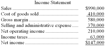 The changes in Tench Company's balance sheet account balances for last year appear below: The company's income statement for the year appears below: The company declared and paid $70,000 in cash dividends during the year. The company uses the direct method to determine the net cash provided by operating activities. -On the statement of cash flows, the cost of goods sold adjusted to a cash basis would be: