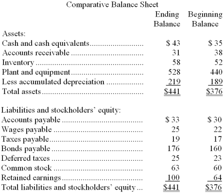 Hardey Corporation's balance sheet and income statement appear below: Cash dividends were $8. The company sold equipment for $13 that was originally purchased for $8 and that had accumulated depreciation of $8. -The net cash provided by (used by) financing activities for the year was: