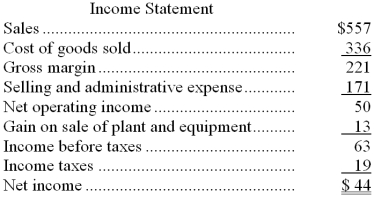 Hardey Corporation's balance sheet and income statement appear below: Cash dividends were $8. The company sold equipment for $13 that was originally purchased for $8 and that had accumulated depreciation of $8. -The net cash provided by (used by) financing activities for the year was: