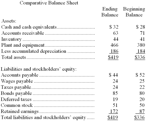 The most recent balance sheet and income statement of Flo Corporation appear below: Cash dividends were $33. -The net cash provided by (used by) financing activities for the year was: