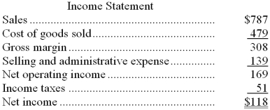 The most recent balance sheet and income statement of Flo Corporation appear below: Cash dividends were $33. -The net cash provided by (used by) financing activities for the year was: