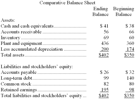 Graciana Corporation's most recent comparative balance sheet and income statement appear below: Cash dividends were $28. -The net cash provided by (used by) financing activities for the year was: