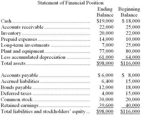 Comparative financial statements for Parr Company follow: Additional data for the year included: * During the year, Parr Company sold equipment for $3,000 that had cost $15,000 and on which there was accumulated depreciation of $8,000. * Equipment was purchased for $12,000 cash. * Cash dividends totaling $8,000 were paid. * Long-term investments that cost $18,000 when purchased were sold for $22,000. * Common stock was issued for $10,000. * Depreciation expense for the year was $5,000. Required: Prepare a statement of cash flows using the direct method.