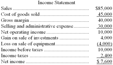 Comparative financial statements for Parr Company follow: Additional data for the year included: * During the year, Parr Company sold equipment for $3,000 that had cost $15,000 and on which there was accumulated depreciation of $8,000. * Equipment was purchased for $12,000 cash. * Cash dividends totaling $8,000 were paid. * Long-term investments that cost $18,000 when purchased were sold for $22,000. * Common stock was issued for $10,000. * Depreciation expense for the year was $5,000. Required: Prepare a statement of cash flows using the direct method.