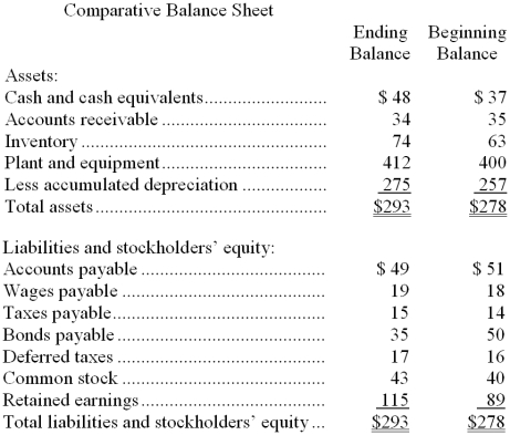 Detter Corporation's balance sheet and income statement appear below: Cash dividends were $8. The company sold equipment for $20 that was originally purchased for $11 and that had accumulated depreciation of $3. Required: Using the direct method, determine the net cash provided by (used by) operating activities.