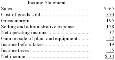 Detter Corporation's balance sheet and income statement appear below: Cash dividends were $8. The company sold equipment for $20 that was originally purchased for $11 and that had accumulated depreciation of $3. Required: Using the direct method, determine the net cash provided by (used by) operating activities.
