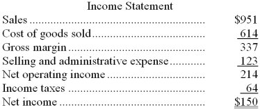 Laperriere Corporation's balance sheet and income statement appear below: Cash dividends were $30. Required: Prepare the operating activities section of the statement of cash flows using the direct method. In other words, determine the net cash provided by or used by operating activities using the direct method.
