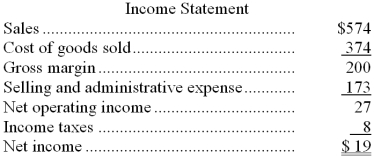 Menz Corporation's balance sheet and income statement appear below: Cash dividends were $5. Required: Prepare the operating activities section of the statement of cash flows in good form using the direct method.