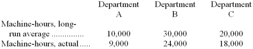 Fox Company has the following data concerning the machine-hours in its operating departments: Fixed costs of the maintenance department are budgeted at $30,000 per year. The fixed maintenance costs are incurred in order to service long-run average demand. The actual fixed maintenance cost was actually $32,000. How much fixed maintenance cost should be charged to Department B at the end of the year for performance evaluation purposes?