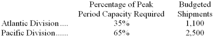 Bunyard Corporation has two operating divisions-an Atlantic Division and a Pacific Division. The company's Logistics Department services both divisions. The variable costs of the Logistics Department are budgeted at $45 per shipment. The Logistics Department's fixed costs are budgeted at $212,400 for the year. The fixed costs of the Logistics Department are determined based on peak-period demand. At the end of the year, actual Logistics Department variable costs totaled $202,400 and fixed costs totaled $223,900. The Atlantic Division had a total of 2,100 shipments and the Pacific Division had a total of 2,300 shipments for the year. How much Logistics Department cost should be charged to the Pacific Division at the end of the year for performance evaluation purposes?