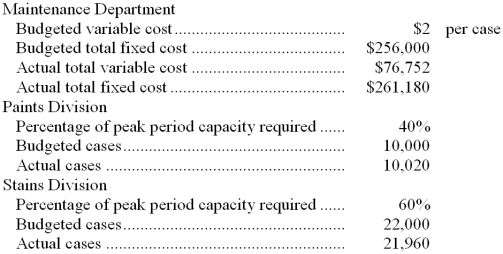 Schaich Corporation's Maintenance Department provides services to the company's two operating divisions-the Paints Division and the Stains Division. The variable costs of the Maintenance Department are budgeted based on the number of cases produced by the operating departments. The fixed costs of the Maintenance Department are budgeted based on the number of cases produced by the operating departments during the peak period. Data appear below: For performance evaluation purposes, how much Maintenance Department cost should be charged to the Stains Division at the END of the year?
