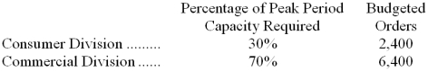 Fickling Corporation has two operating divisions-a Consumer Division and a Commercial Division. The company's Order Fulfillment Department provides services to both divisions. The variable costs of the Order Fulfillment Department are budgeted at $51 per order. The Order Fulfillment Department's fixed costs are budgeted at $484,000 for the year. The fixed costs of the Order Fulfillment Department are budgeted based on the peak period orders. At the end of the year, actual Order Fulfillment Department variable costs totaled $460,404 and fixed costs totaled $493,700. The Consumer Division had a total of 2,430 orders and the Commercial Division had a total of 6,390 orders for the year. -How much Order Fulfillment Department cost should be allocated to the Commercial Division at the end of the year?